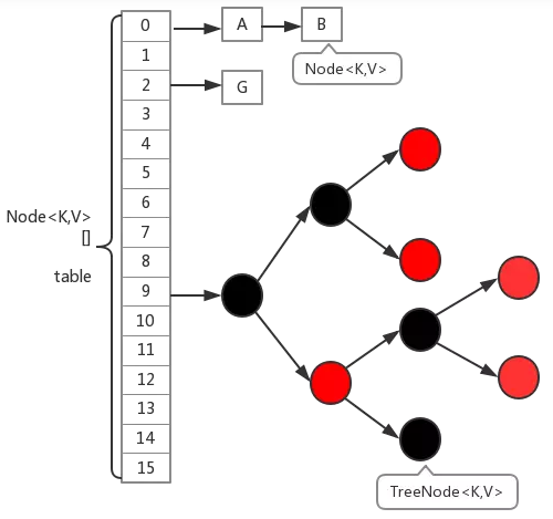 HashMap