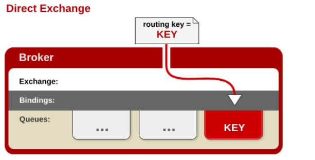 rabbitmq-exchange-direct-01