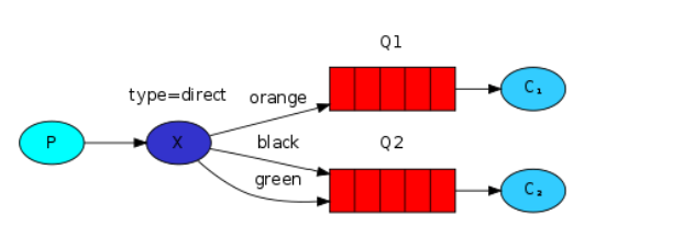 rabbitmq-exchange-direct-02