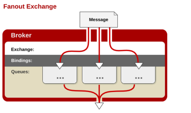 rabbitmq-exchange-fanout-01