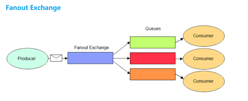 rabbitmq-exchange-fanout-02