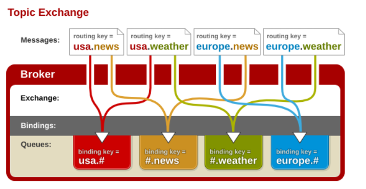 rabbitmq-exchange-topic-01