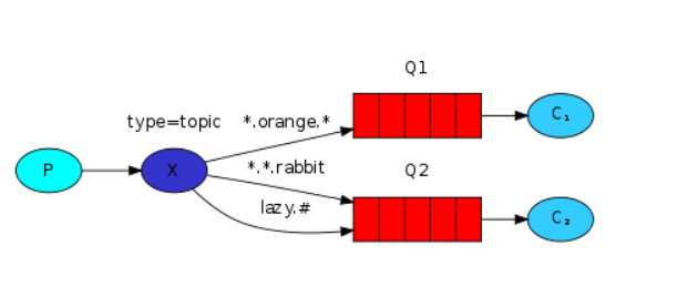 rabbitmq-exchange-topic-01